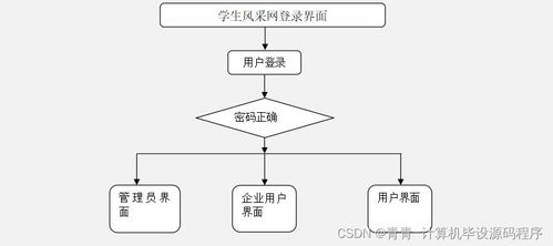 Java畢業(yè)設(shè)計 學(xué)生風(fēng)采網(wǎng)的系統(tǒng)開發(fā)、部署與網(wǎng)絡(luò)工程服務(wù)解析